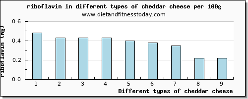 cheddar cheese riboflavin per 100g